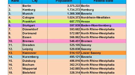 What are the top ten biggest city in Germany?