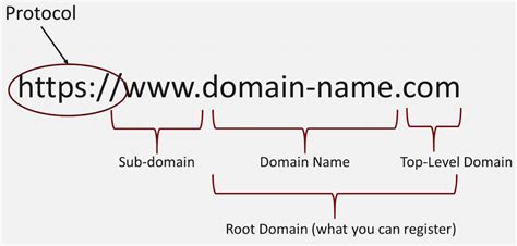 What are the two 2 parts of domain name?