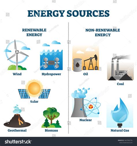 What are the two 2 types of energy sources?