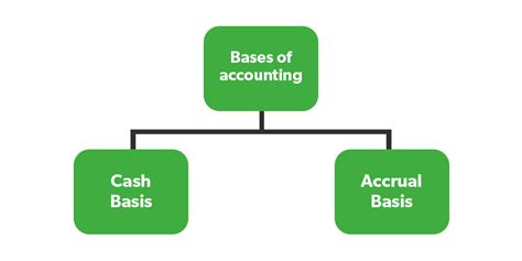 What are the two bases of accounting?