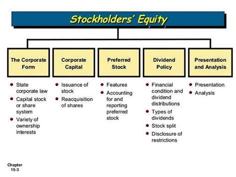 What are the two basic components of equity?