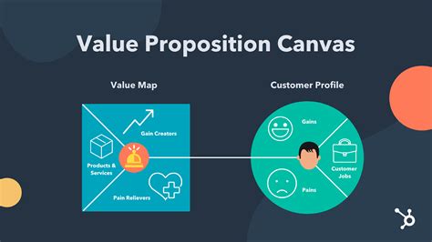 What are the two components of a value proposition?