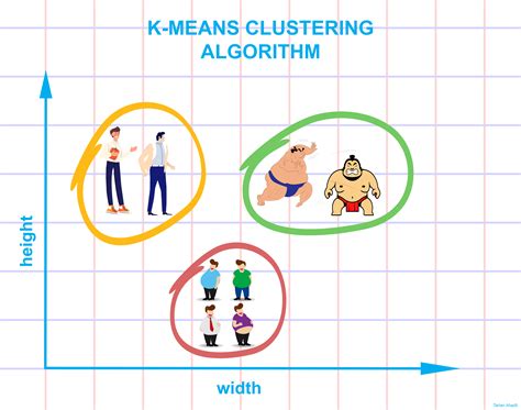 What are the two main problems of K means clustering algorithm?