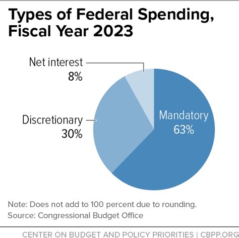 What are the two main types of spending?