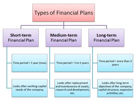 What are the two major types of financial plans?