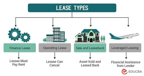 What are the two major types of leases?