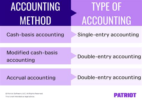 What are the two methods of accounting?