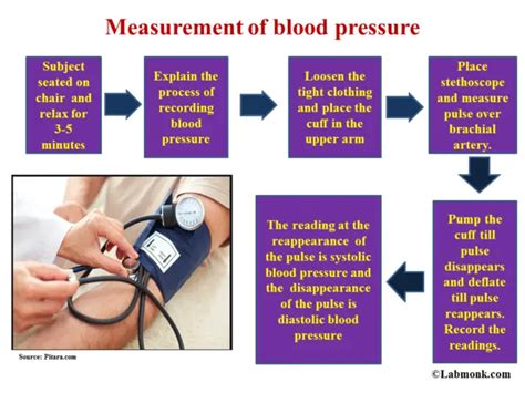What are the two methods of measuring blood pressure?