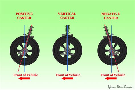 What are the two most common types of alignment?