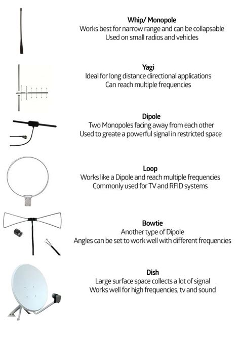 What are the two most used types of antennas?