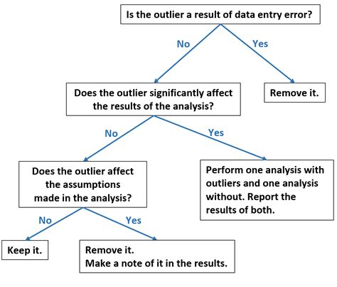 What are the two things you should never do with an outlier why?