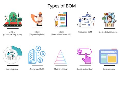 What are the two types of BOM?