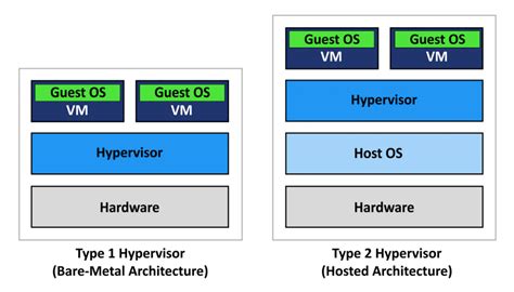 What are the two types of Hyper-V?