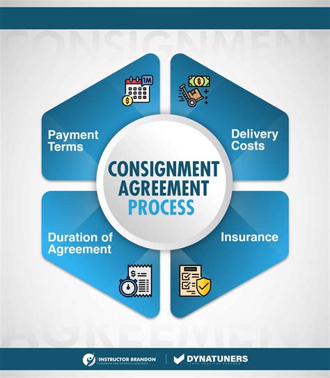 What are the two types of consignment?