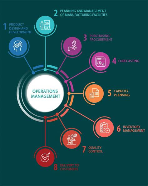 What are the two types of operations management?