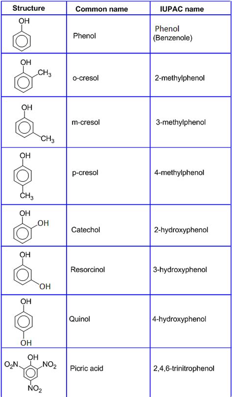 What are the two types of phenol?
