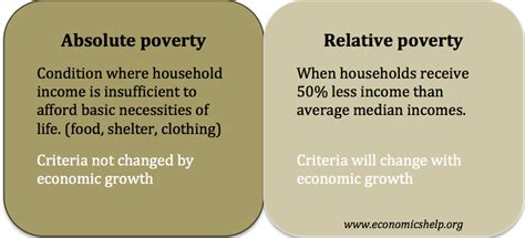 What are the two types of poverty?