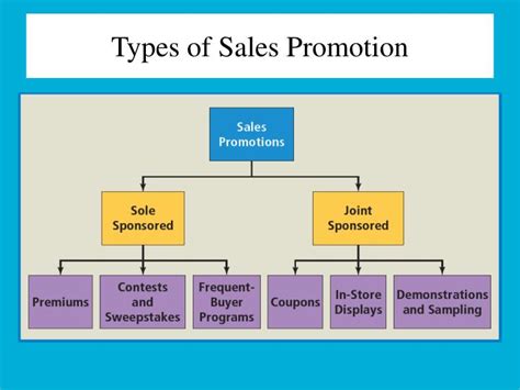 What are the two types of sales promotion?