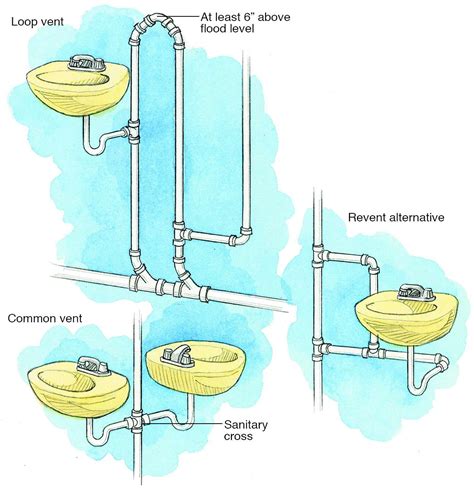 What are the two types of venting?