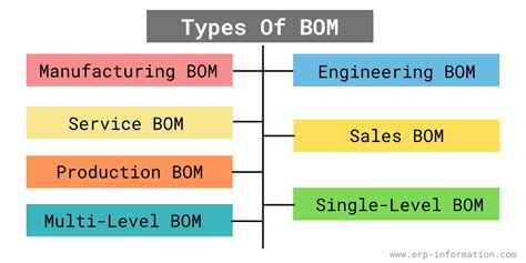 What are the types of BOM?