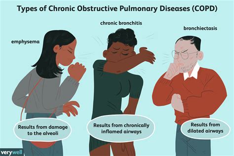 What are the types of COPD?