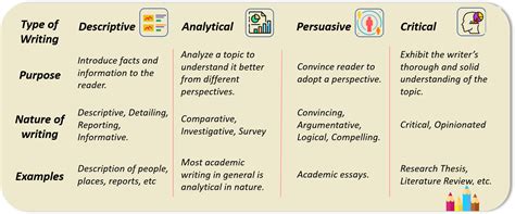What are the types of academic writing?