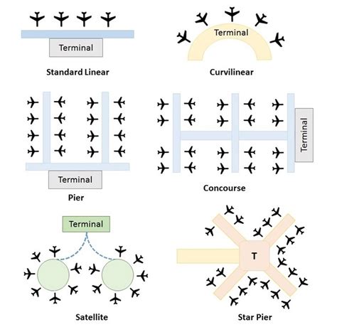 What are the types of airport process?