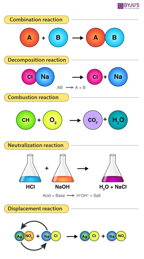 What are the types of chemical reactions teaching?