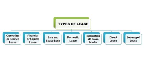 What are the types of leasing?