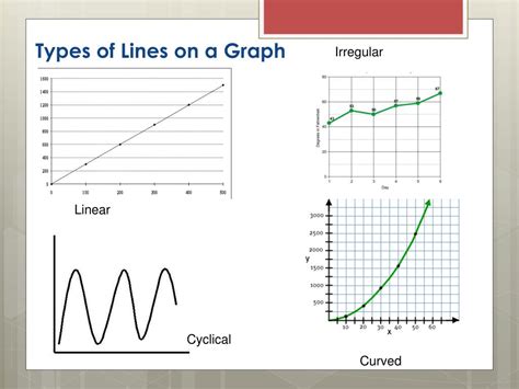 What are the types of line graphs?