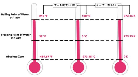 What are the units of temperature?