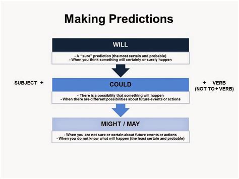 What are the ways of expressing prediction?