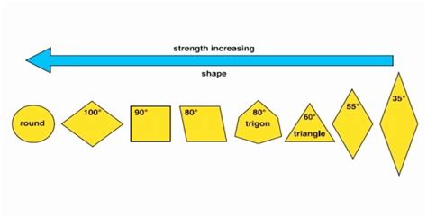 What are the weakest shapes?
