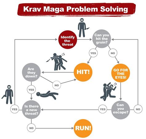 What are the weaknesses of Krav Maga?