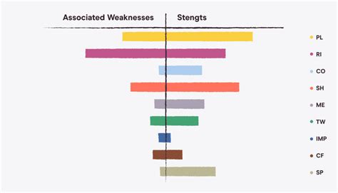 What are the weaknesses of a bar chart?