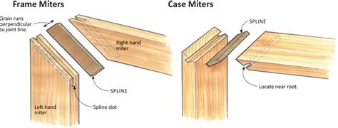 What are the weaknesses of miter joints?