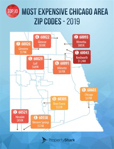 What are the wealthiest zip codes in Chicago?