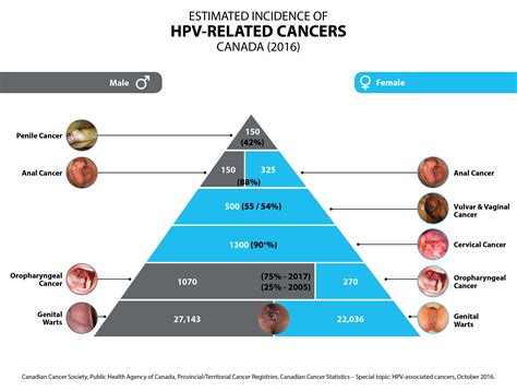 What are the worst HPV?
