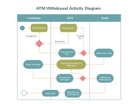 What are three activities that may be completed with an ATM?