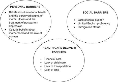 What are three barriers to mental health?