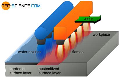 What are three hardening processes?