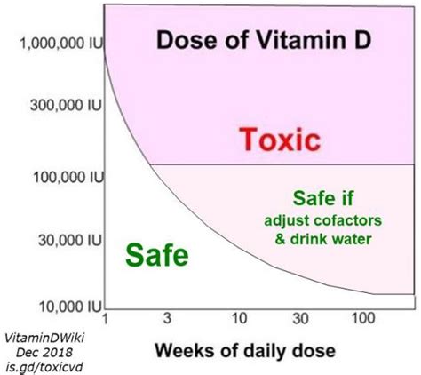 What are toxic vitamin D levels?