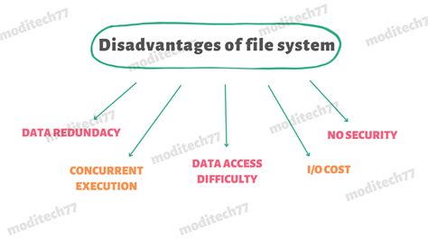 What are two disadvantages of file system over DBMS?