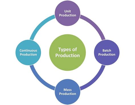 What are two types of production?