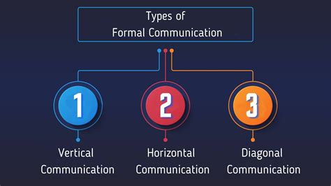 What are types of formal communication?