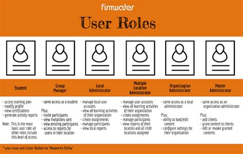 What are user roles?