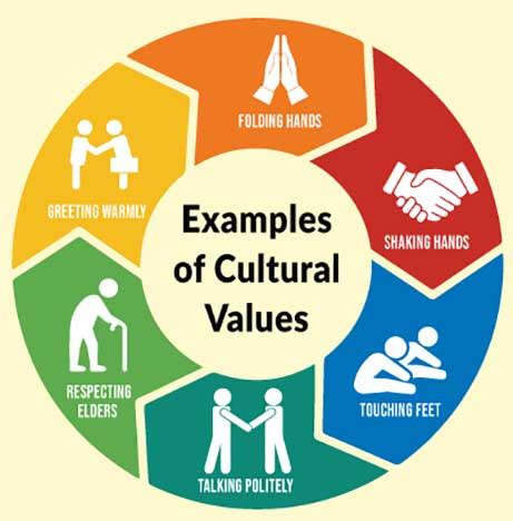 What are values in culture?