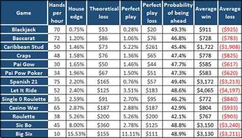 What are you most likely to win at a casino?