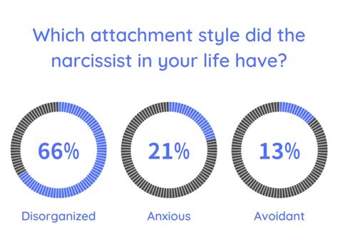 What attachment style are most narcissists?