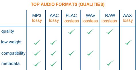 What audio file is best quality?